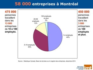 8
58 000 entreprises à Montréal
1-4 employés
49%
5-19 employés
35%
20-99
employés
13%
100 employés
et plus
3%
Source : Statistique Canada, Base de données sur le registre des entreprises, décembre 2010
450 000
personnes
travaillent
dans les
3 000
entreprises
de 100
employés
et plus.
475 000
personnes
travaillent
dans les
13 000
entreprises
de 10 à 100
employés.
 