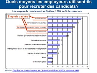 9
Quels moyens les employeurs utilisent-ils
pour recruter des candidats?
Emplois cachés
 
