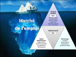 10
MARCHÉ
OUVERT
20%
Journaux, centres
locaux d’emploi,
salons de l’emploi,
agences de
placement, Internet,
revues spécialisées
Appels
téléphoniques:
pages jaunes,
bottin du quartier
et répertoires
d’entreprises
MARCHE CACHÉ
80%
Réseautage:
contacts
personnels et
associations
professionnelles
%?
%?
Marché
 