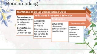 Benchmarking
Identificación de los Competidores Clave
Competencia
directa: salones
de belleza en
Quevedo.
Competencia
indirecta:
Centros de spa
Análisis de Procesos y Servicios
Analizar los
precios de
servicios
Innovación en
los servicios y
los canales de
distribución
Evaluación
Estudiar los
niveles de
satisfacción de
los clientes.
Implementación
Mejorar
experiencia
Ofrecer
servicios
innovadores
 