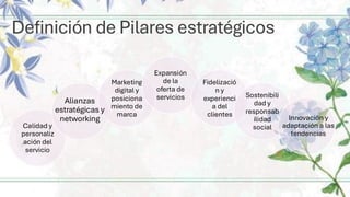 Definición de Pilares estratégicos
Calidad y
personaliz
ación del
servicio
Marketing
digital y
posiciona
miento de
marca
Expansión
de la
oferta de
servicios
Fidelizació
n y
experienci
a del
clientes
Sostenibili
dad y
responsab
ilidad
social
Innovación y
adaptación a las
tendencias
Alianzas
estratégicas y
networking
 