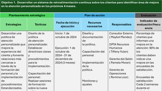 Objetivo 1. Desarrollar un sistema de retroalimentación continua sobre los clientes para identificar área de mejora
en la atención personalizada en los próximos 4 meses.
Planteamiento estratégico Plan de acción Evaluación
Estrategias Tácticas
Fecha de inicio y
ejecución
Recursos
necesarios
Responsables
Indicador de
evaluación/frecu
encia
Desarrollar una
política de
atención
personalizada que
mejore la
experiencia del
cliente y fomente
relaciones más
cercanas a
través de la
formación del
personal y la
implementación
de
procedimientos
Estandarizados.
Diseño de la
política
de atención
personalizada:
Establecer
directrices claras
y
procedimientos
para la
Implementación.
Capacitación del
personal:
Realizar sesiones
de formación
sobre la nueva
Inicio: 1 de
octubre de 2024
Ejecución: 1 de
octubre de
2024 - 31 de
diciembre de
2024 (3 meses)
Diseño y
documentación
de
la política.
Capacitación del
personal
Implementación
de la
política.
Monitoreo y
ajustes
Consultor Externo
( Maykol Mendez)
DPTA Recursos
Humanos
( Tiffany Yulan)
Gerente del Salón
( Pamela Moran)
Gerente de
Operaciones
( Romina Loor)
Porcentaje de
clientes que
informan una
mejora en la
atención: 90% de
los
clientes deben
indicar una
mejora en las
encuestas de
satisfacción.
Encuestas de
satisfacción:
Cada 2 semanas
durante el
 