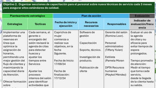 Objetivo 2. Organizar secciones de capacitación para el personal sobre nueva técnicas de servicio cada 3 meses
para asegurar altos estándares de calidad.
Planteamiento estratégico Plan de acción Evaluación
Estrategias Tácticas
Fecha de inicio y
ejecución
Recursos
necesarios
Responsables
Indicador de
evaluación/frecu
encia
Implementar una
plataforma de
reservas en
línea que
optimice la
asignación de
horarios,
permitiendo una
mejor gestión del
flujo de clientas y
maximizando la
capacidad diaria
de Atención.
Ofrecer formación
sobre
Cada semana, el
gerente o
encargado del
salón revisará la
agenda de citas
para detectar
huecos y
ajustar los
tiempos entre
Servicios
Ajustar los
procesos
internos del salón
para identificar
actividades que
Caprichos de
mujer
comienza a
realizar sus
objetivos, en la
fecha
Siguiente.
Fecha de Inicio:
17/09/24
Fecha de
finalización:
17/12/24
Software de
gestión
Capacitación
Soporte, técnico.
Investigación de
producto.
Publicación de
oferta
Gerente del salón
(Romina Loor).
Personal
administrativo
(Tiffany Yulan)
Estilista
(Pamela Moran
DPTA Recursos
humanos
(Maykol Méndez)
Evaluar el uso de
la agenda
de citas y su
eficacia para
evitar tiempos de
espera
prolongados.
Tiempo promedio
de atención:
Medir el tiempo
que toma cada
servicio,
desde la llegada
de la clienta hasta
su salida.
 