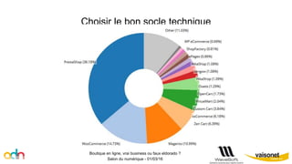 Choisir le bon socle technique
Boutique en ligne, vrai business ou faux eldorado ?
Salon du numérique - 01/03/16
 