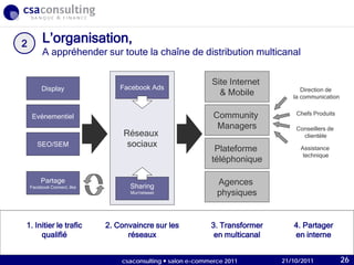 21/10/2011
L’organisation,
A appréhender sur toute la chaîne de distribution multicanal
Réseaux
sociaux
Site Internet
& Mobile
Community
Managers
Plateforme
téléphonique
Facebook AdsDisplay
Evénementiel
SEO/SEM
Partage
Facebook Connect, like Sharing
Mur/retweet
Agences
physiques
1. Initier le trafic
qualifié
2. Convaincre sur les
réseaux
3. Transformer
en multicanal
Direction de
la communication
Chefs Produits
Conseillers de
clientèle
Assistance
technique
4. Partager
en interne
2
21/10/2011csaconsulting  salon e-commerce 2011 26
 