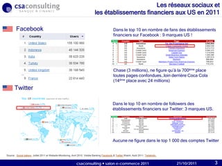21/10/2011
Les réseaux sociaux et
les établissements financiers aux US en 2011
Facebook
Twitter
Source : Social bakers, Juillet 2011 et Website-Monitoring, Avril 2010. Visible Banking Facebook & Twitter Watch, Août 2011. Twitaholic.
Chase (3 millions), ne figure qu’à la 700ème place
toutes pages confondues…loin derrière Coca Cola
(14ème place avec 24 millions)
Aucune ne figure dans le top 1 000 des comptes Twitter
…
Dans le top 10 en nombre de fans des établissements
financiers sur Facebook : 9 marques US !
Dans le top 10 en nombre de followers des
établissements financiers sur Twitter: 3 marques US.
21/10/2011csaconsulting  salon e-commerce 2011 3
 