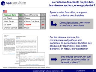 21/10/2011
Après la crise financière, une grave
crise de confiance s’est installée
La confiance des clients au plus bas…
…les réseaux sociaux, une opportunité ?
Sources : Forrester Research. Citi Bank, Building the social bank, Social media strategies, Mai 2010.
Les médias sociaux, un outil
potentiel de reconquête de
la relation client ?
Objectif prioritaire : restaurer
la confiance des clients
Sur les réseaux sociaux, les
commentaires négatifs se sont
multipliés. Ils permettaient toutefois aux
banques d’y répondre et aux clients
d’afficher, en retour, leur satisfaction
Regional Bank 58% Bank of America 31%
Ing Direct 46% Chase 31%
Wells Fargo 43% Capital One Bank 29%
US Bank 37% Citibank 26%
Charles Schwab 34% HSBC 16%
21/10/2011csaconsulting  salon e-commerce 2011 5
 