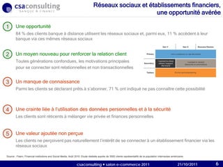 21/10/2011
Réseaux sociaux et établissements financiers,
une opportunité avérée
1 Une opportunité
84 % des clients banque à distance utilisent les réseaux sociaux et, parmi eux, 11 % accèdent à leur
banque via ces mêmes réseaux sociaux
Source : Fiserv, Financial institutions and Social Media, Août 2010. Etude réalisée auprès de 3000 clients représentatifs de la population internautes américaine.
Un moyen nouveau pour renforcer la relation client
Toutes générations confondues, les motivations principales
pour se connecter sont relationnelles et non transactionnelles
2
Un manque de connaissance
Parmi les clients se déclarant prêts à s’abonner, 71 % ont indiqué ne pas connaître cette possibilité
3
Une crainte liée à l’utilisation des données personnelles et à la sécurité
Les clients sont réticents à mélanger vie privée et finances personnelles
4
Une valeur ajoutée non perçue
Les clients ne perçoivent pas naturellement l’intérêt de se connecter à un établissement financier via les
réseaux sociaux
5
21/10/2011csaconsulting  salon e-commerce 2011 6
 