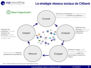 21/10/2011
Suivre les conversations via Google Alerts ou
Social mention, identifier les problèmes, les
plaintes, les questions, les malentendus, etc.
Déterminer les
réponses, définir une
organisation et des
procédures
Renforcer l’image, publier
du contenu, s’engager dans
un dialogue, établir une
communauté, renforcer la
relation
Etablir 2 types de mesures,
qualitatives et quantitatives
Résoudre les
problèmes remontés,
améliorer les
processus internes,
l’expérience utilisateur,
modifier l’offre.
Ecouter
Adapter
Mesurer Engager
Analyser
Source : Citi Bank, Building the social bank, Social media strategies, Mai 2010.
Saisir l’opportunité !1
La stratégie réseaux sociaux de Citibank
21/10/2011csaconsulting  salon e-commerce 2011 8
 