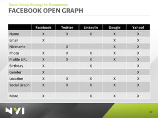 FACEBOOK OPEN GRAPH <ul><li>Social Media Strategy for Ecommerce </li></ul>Facebook Twitter LinkedIn Google Yahoo! Name X X...