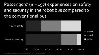 Passengers’ (n = 197) experiences on safety
and security in the robot bus compared to
the conventional bus
0 % 20 % 40 % 60 % 80 % 100 %
Personal security
Traffic safety
worse
equal
better
Salonen et al. (forthcoming). Passengers´ assessments about safety and security in the driverless robot bus.
 