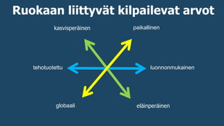 globaali
tehotuotettu
paikallinen
luonnonmukainen
kasvisperäinen
eläinperäinen
Ruokaan liittyvät kilpailevat arvot
 