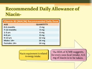 Recommended Daily Allowance of 
Niacin- 
 