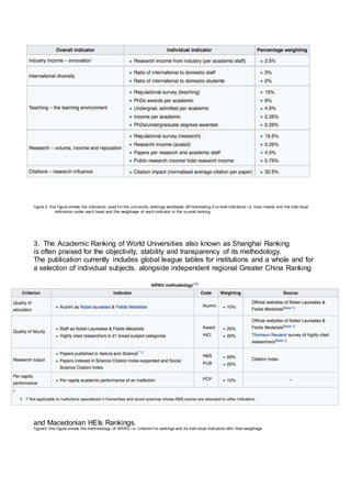 f igure 2: this f igure shows the indicators used f or the univ ersity rankings worldwide dif f erentiating 5 ov erall indicators i.e. main heads and the indiv idual
indicators under each head and the weightage of each indicator in the ov erall ranking.
3. The Academic Ranking of World Universities also known as Shanghai Ranking
is often praised for the objectivity, stability and transparency of its methodology.
The publication currently includes global league tables for institutions and a whole and for
a selection of individual subjects, alongside independent regional Greater China Ranking
and Macedonian HEIs Rankings.
f igure3: this f igure shows the methodology of ARWU i.e. criterion f or rankings and its indiv idual indicators with their weightage.
 