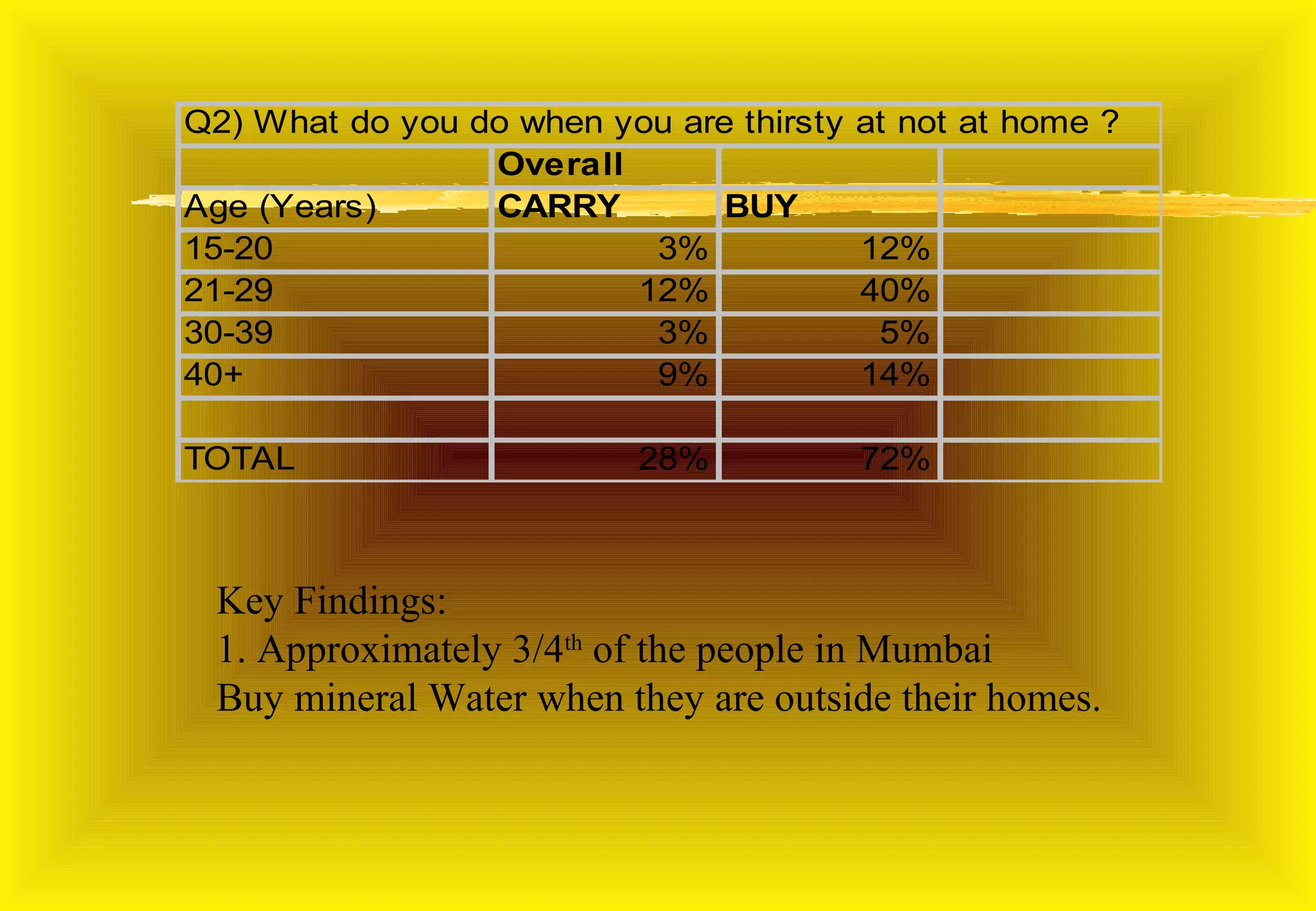 Q2) What do you do when you are thirsty   at not at home ?
                 Overall
Age (Years)      CARRY         BUY
15-20                     3%              12%
21-29                    12%              40%
30-39                     3%               5%
40+                       9%              14%

TOTAL                     28%             72%



 Key Findings:
 1. Approximately 3/4th of the people in Mumbai
 Buy mineral Water when they are outside their homes.
 