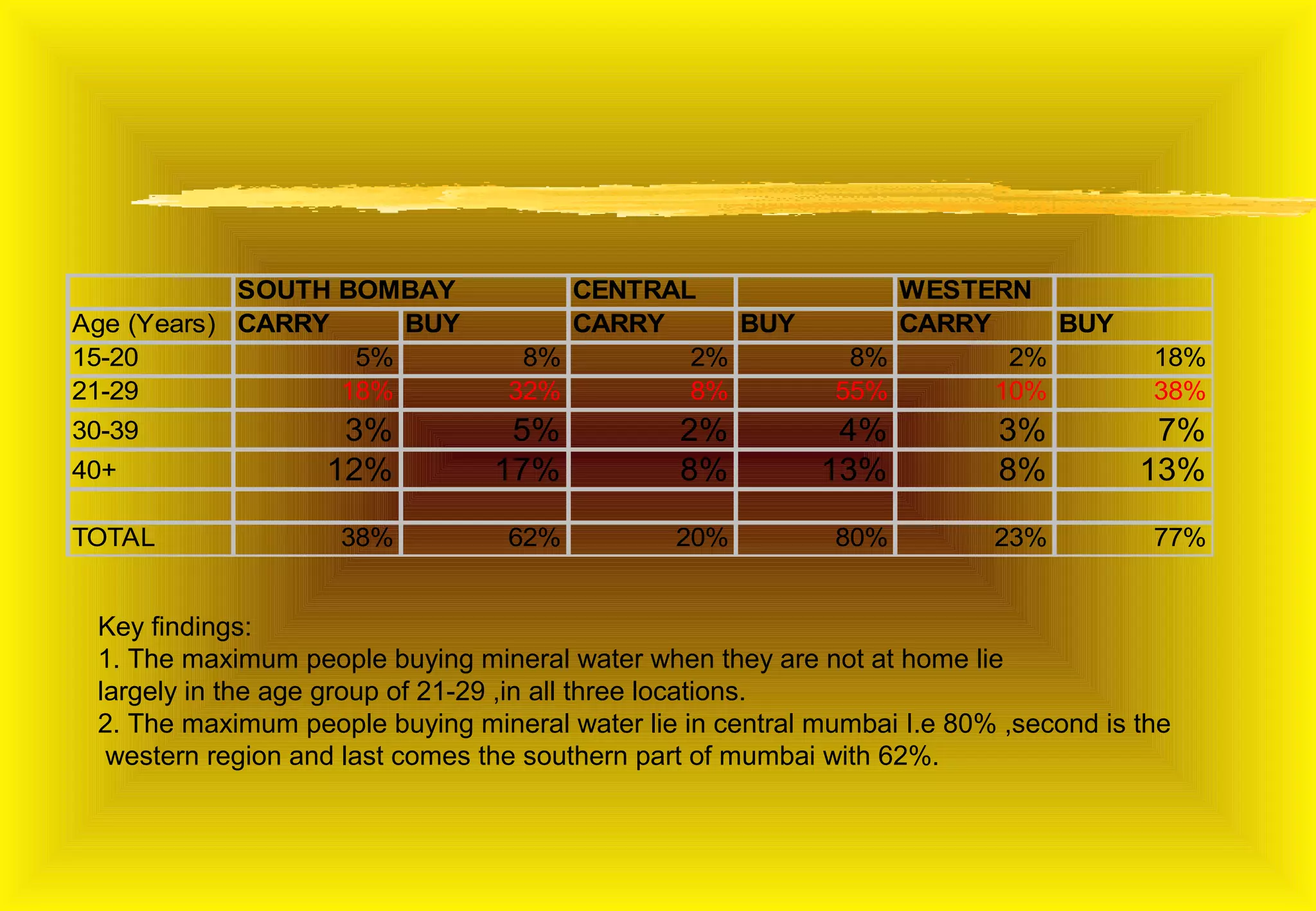 SOUTH BOMBAY              CENTRAL                   WESTERN
Age (Years) CARRY     BUY             CARRY     BUY             CARRY     BUY
15-20              5%              8%        2%              8%        2%             18%
21-29             18%             32%        8%             55%       10%             38%
30-39               3%            5%            2%          4%            3%          7%
40+                12%           17%            8%         13%            8%         13%

TOTAL               38%           62%          20%          80%          23%          77%


 Key findings:
 1. The maximum people buying mineral water when they are not at home lie
 largely in the age group of 21-29 ,in all three locations.
 2. The maximum people buying mineral water lie in central mumbai I.e 80% ,second is the
  western region and last comes the southern part of mumbai with 62%.
 