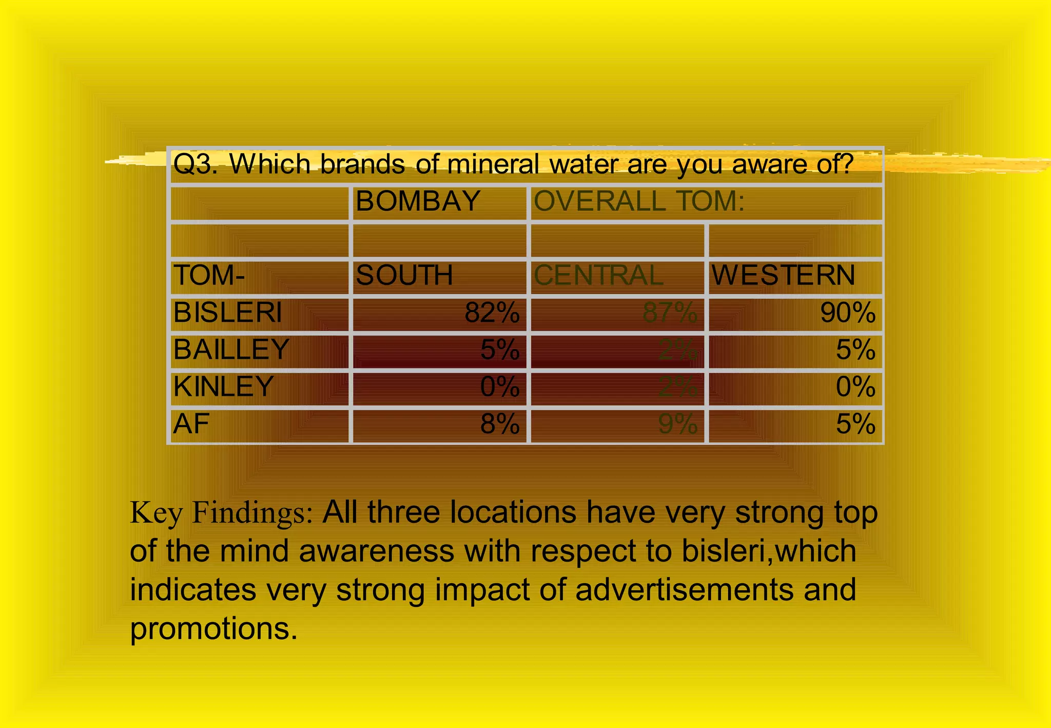 Q3. Which brands of mineral water are you aware of?
                BOMBAY       OVERALL TOM:

   TOM-         SOUTH         CENTRAL   WESTERN
   BISLERI              82%         87%      90%
   BAILLEY               5%          2%       5%
   KINLEY                0%          2%       0%
   AF                    8%          9%       5%


Key Findings: All three locations have very strong top
of the mind awareness with respect to bisleri,which
indicates very strong impact of advertisements and
promotions.
 