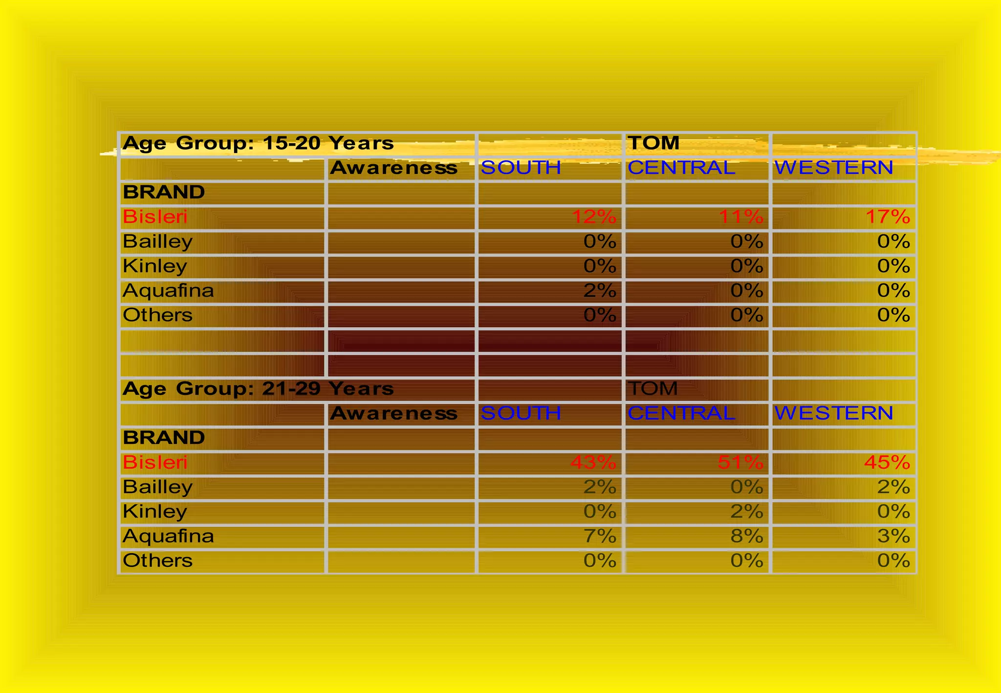 Age Group: 15-20 Years                     TOM
                 Awareness   SOUTH         CENTRAL    WESTERN
BRAND
Bisleri                              12%        11%        17%
Bailley                               0%         0%         0%
Kinley                                0%         0%         0%
Aquafina                              2%         0%         0%
Others                                0%         0%         0%


Age Group: 21-29 Years                     TOM
                 Awareness   SOUTH         CENTRAL    WESTERN
BRAND
Bisleri                              43%        51%        45%
Bailley                               2%         0%         2%
Kinley                                0%         2%         0%
Aquafina                              7%         8%         3%
Others                                0%         0%         0%
 