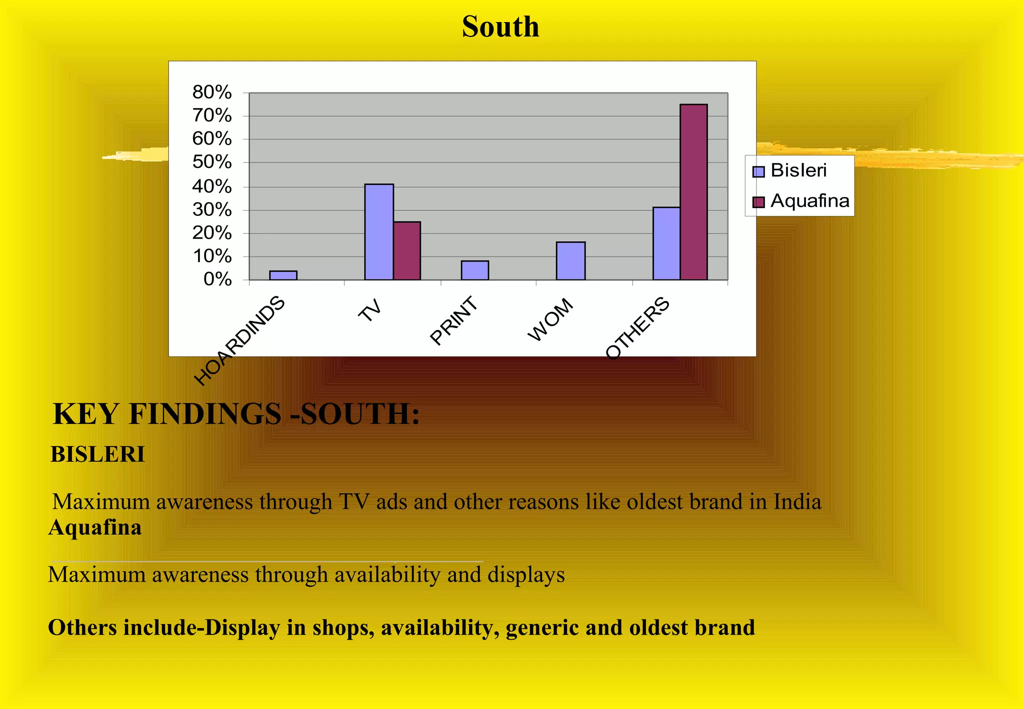 South
              80%
              70%
              60%
              50%                                                         Bisleri
              40%
              30%                                                         Aquafina
              20%
              10%
               0%    S




                                                           S
                                         T



                                                 M
                              TV
                    D




                                       IN




                                                          R
                                                O
                  IN




                                                         E
                                      R



                                               W



                                                       TH
                 D




                                     P
                R




                                                      O
               A
              O
             H




KEY FINDINGS -SOUTH:
BISLERI

Maximum awareness through TV ads and other reasons like oldest brand in India
Aquafina

Maximum awareness through availability and displays

Others include-Display in shops, availability, generic and oldest brand
 