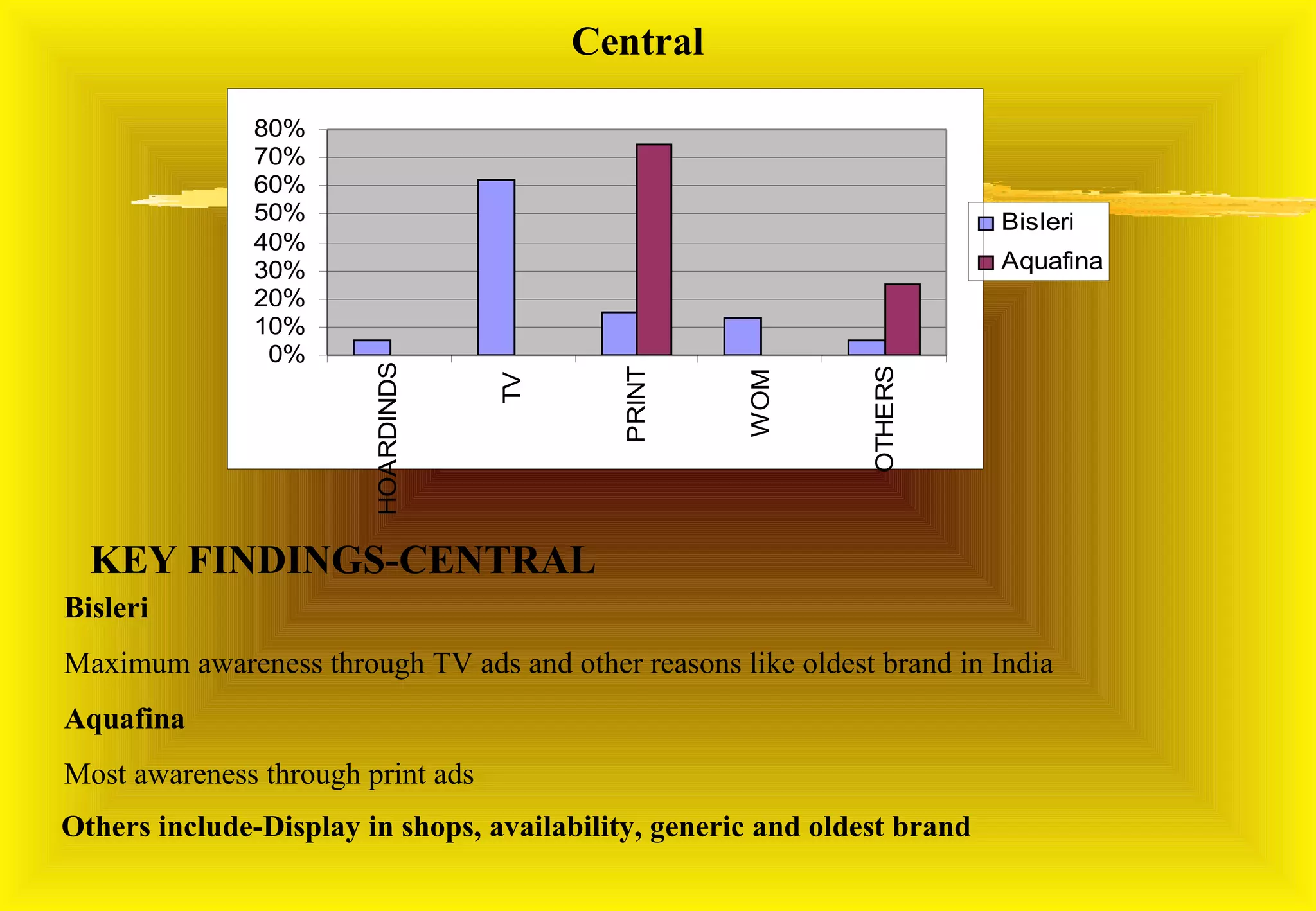 Central

               80%
               70%
               60%
               50%                                                        Bisleri
               40%
               30%                                                        Aquafina
               20%
               10%
                0%
                        HOARDINDS




                                                               OTHERS
                                           PRINT




                                                     WOM
                                    TV

  KEY FINDINGS-CENTRAL
Bisleri
Maximum awareness through TV ads and other reasons like oldest brand in India
Aquafina
Most awareness through print ads
Others include-Display in shops, availability, generic and oldest brand
 