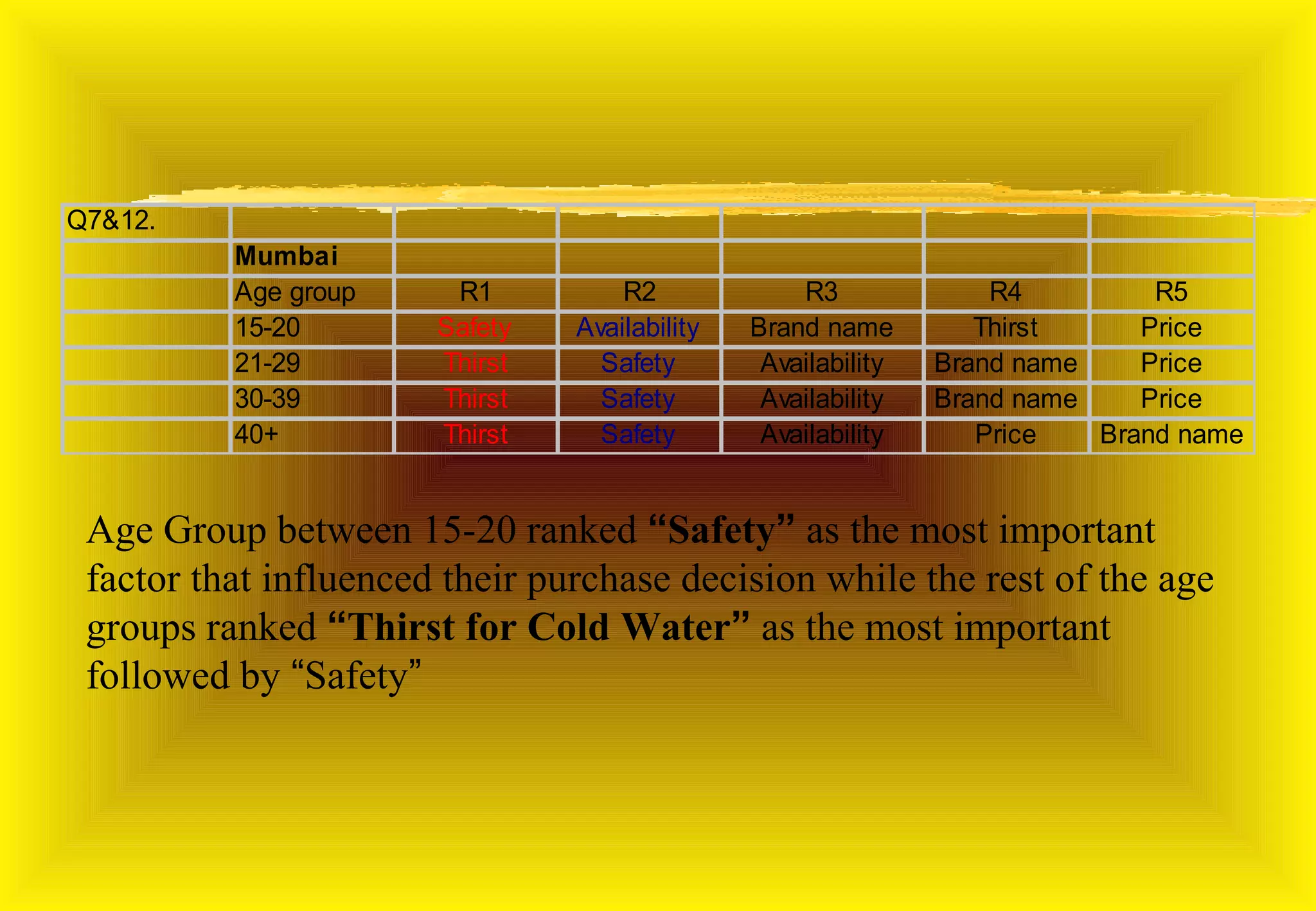 Q7&12.
          Mumbai
          Age group     R1          R2             R3              R4         R5
          15-20        Safety   Availability   Brand name         Thirst     Price
          21-29        Thirst     Safety        Availability   Brand name    Price
          30-39        Thirst     Safety        Availability   Brand name    Price
          40+          Thirst     Safety        Availability      Price   Brand name


 Age Group between 15-20 ranked “Safety” as the most important
 factor that influenced their purchase decision while the rest of the age
 groups ranked “Thirst for Cold Water” as the most important
 followed by “Safety”
 