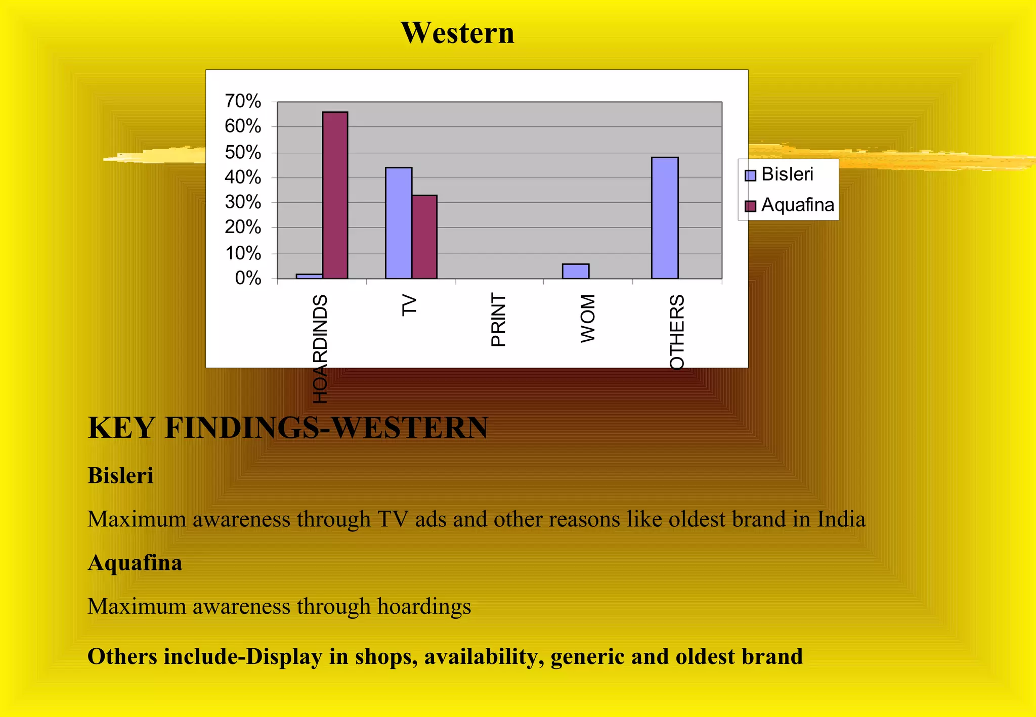 Western

             70%
             60%
             50%
             40%                                                  Bisleri
             30%                                                  Aquafina
             20%
             10%
              0%




                                       PRINT
                                  TV




                                                WOM
                      HOARDINDS




                                                         OTHERS
KEY FINDINGS-WESTERN
Bisleri
Maximum awareness through TV ads and other reasons like oldest brand in India
Aquafina
Maximum awareness through hoardings

Others include-Display in shops, availability, generic and oldest brand
 