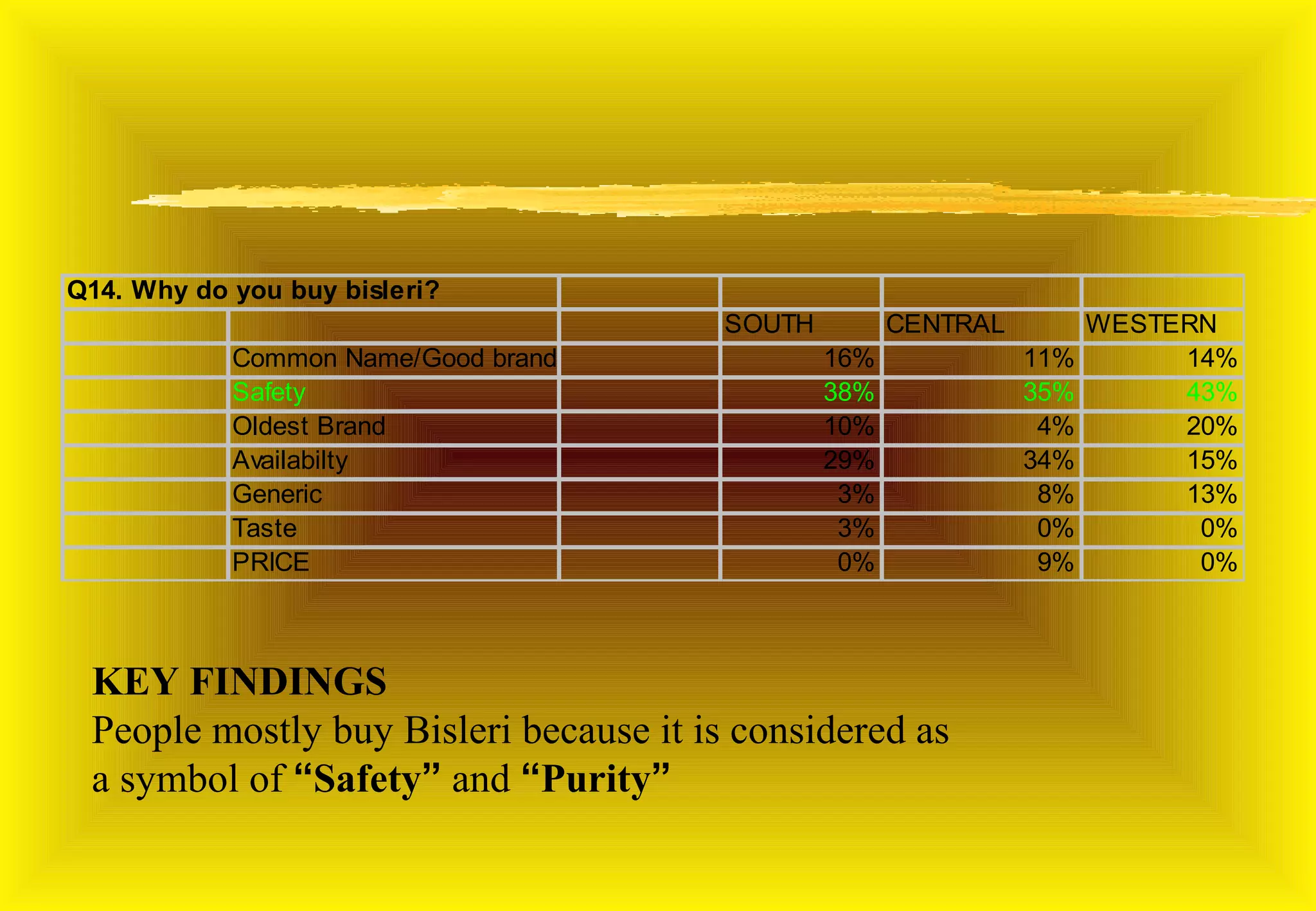 Q14. Why do you buy bisleri?
                                        SOUTH         CENTRAL         WESTERN
            Common Name/Good brand              16%             11%        14%
            Safety                              38%             35%        43%
            Oldest Brand                        10%              4%        20%
            Availabilty                         29%             34%        15%
            Generic                              3%              8%        13%
            Taste                                3%              0%         0%
            PRICE                                0%              9%         0%



 KEY FINDINGS
 People mostly buy Bisleri because it is considered as
 a symbol of “Safety” and “Purity”
 