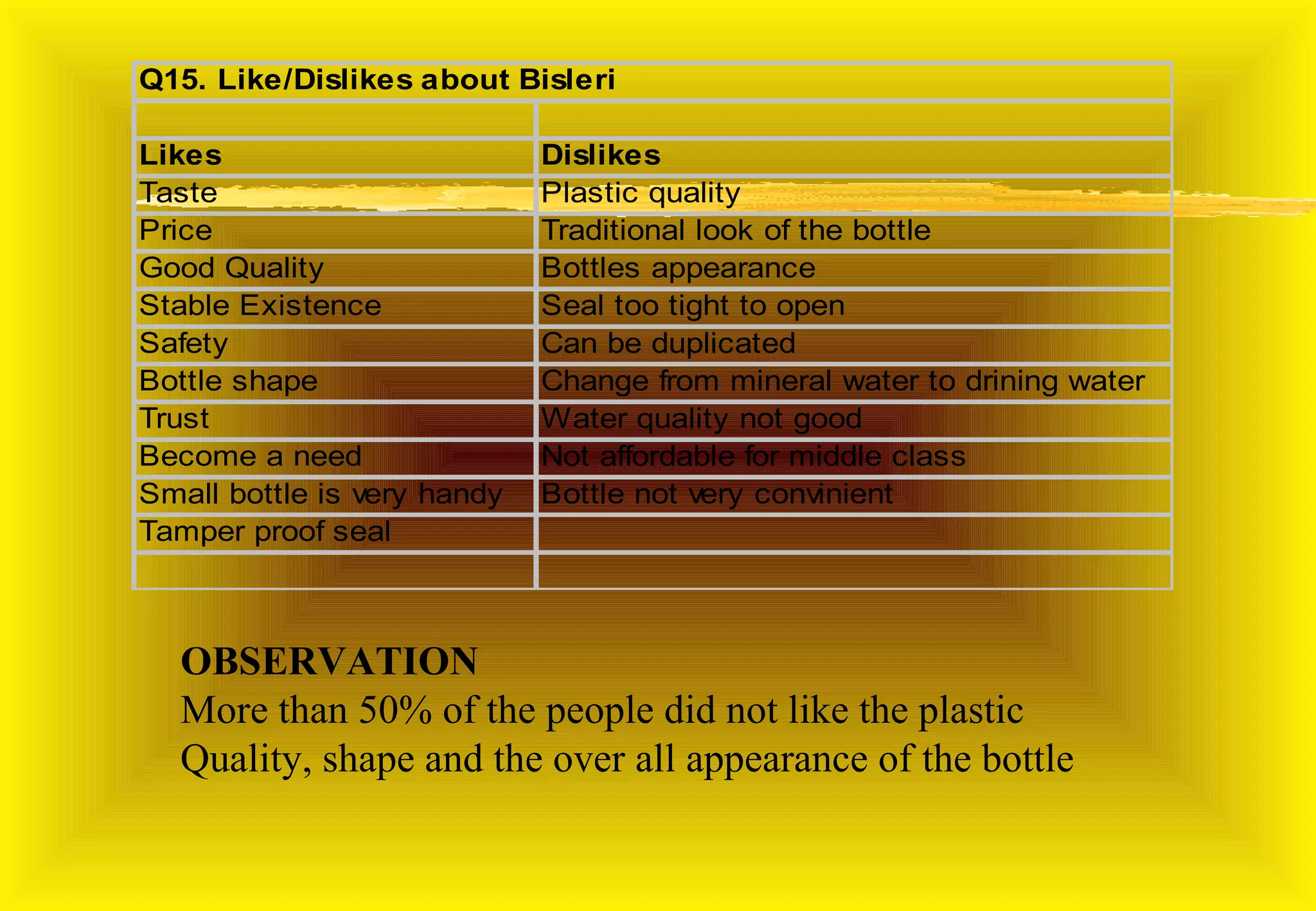 Q15. Like/Dislikes about Bisleri

Likes                        Dislikes
Taste                        Plastic quality
Price                        Traditional look of the bottle
Good Quality                 Bottles appearance
Stable Existence             Seal too tight to open
Safety                       Can be duplicated
Bottle shape                 Change from mineral water to drining water
Trust                        Water quality not good
Become a need                Not affordable for middle class
Small bottle is very handy   Bottle not very convinient
Tamper proof seal



  OBSERVATION
  More than 50% of the people did not like the plastic
  Quality, shape and the over all appearance of the bottle
 