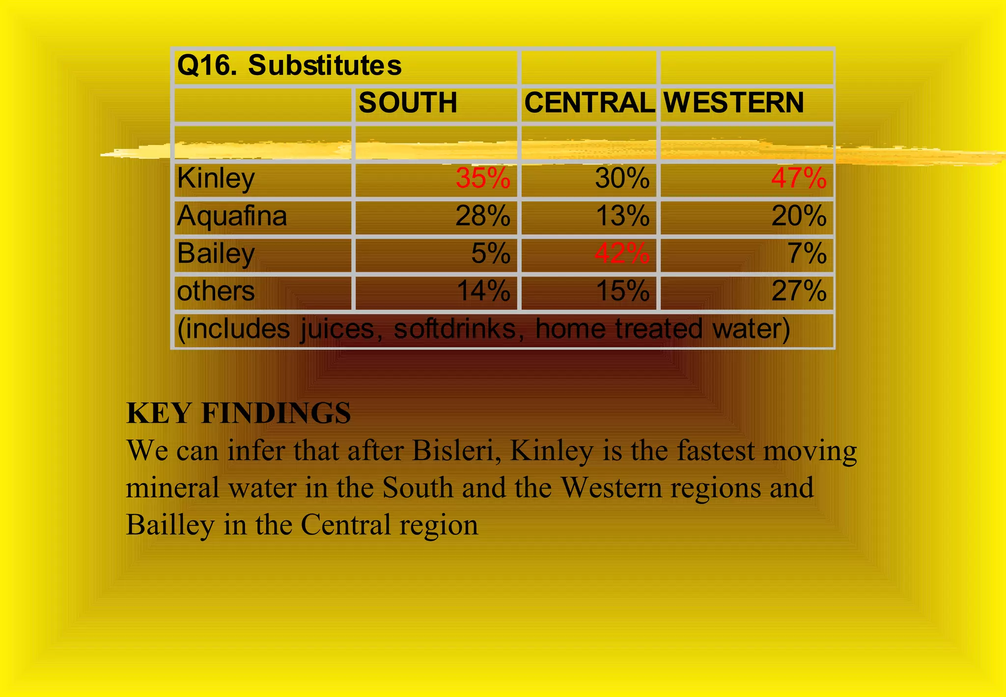 Q16. Substitutes
                 SOUTH           CENTRAL WESTERN

    Kinley                 35%       30%           47%
    Aquafina               28%       13%           20%
    Bailey                   5%      42%             7%
    others                 14%       15%           27%
    (includes juices, softdrinks, home treated water)

KEY FINDINGS
We can infer that after Bisleri, Kinley is the fastest moving
mineral water in the South and the Western regions and
Bailley in the Central region
 