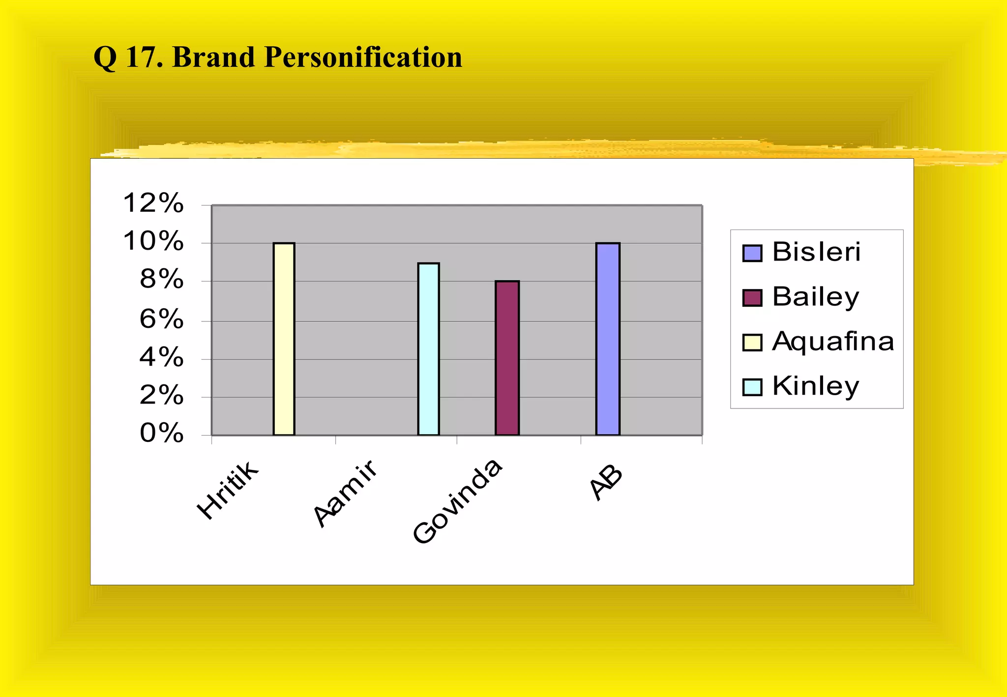 Q 17. Brand Personification



  12%
  10%                                 Bisleri
   8%
                                      Bailey
   6%
                                      Aquafina
   4%
   2%                                 Kinley
   0%
                            da
                    ir
            ik




                                 AB
                    m
        ri t




                            in
                 Aa
      H




                          ov
                         G
 
