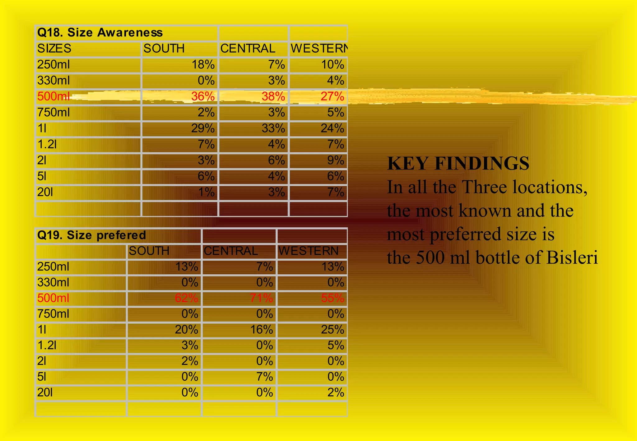 Q18. Size Awareness
SIZES           SOUTH     CENTRAL WESTERN
250ml                 18%       7%   10%
330ml                  0%       3%    4%
500ml                 36%      38%   27%
750ml                  2%       3%    5%
1l                    29%      33%   24%
1.2l                   7%       4%    7%
2l                     3%       6%    9%          KEY FINDINGS
5l                     6%       4%    6%
20l                    1%       3%    7%          In all the Three locations,
                                                  the most known and the
Q19. Size prefered                                most preferred size is
               SOUTH         CENTRAL   WESTERN
250ml                  13%          7%      13%
                                                  the 500 ml bottle of Bisleri
330ml                   0%          0%       0%
500ml                  62%         71%      55%
750ml                   0%          0%       0%
1l                     20%         16%      25%
1.2l                    3%          0%       5%
2l                      2%          0%       0%
5l                      0%          7%       0%
20l                     0%          0%       2%
 