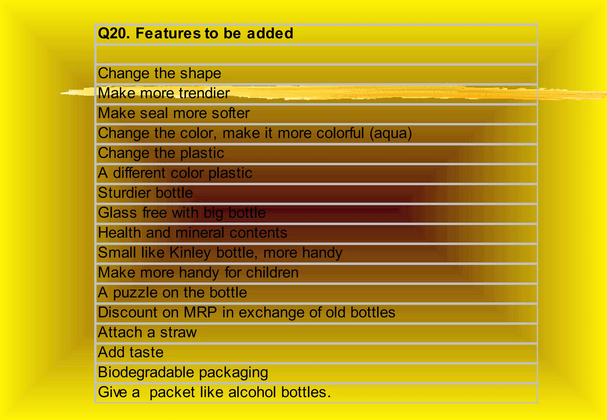 Q20. Features to be added

Change the shape
Make more trendier
Make seal more softer
Change the color, make it more colorful (aqua)
Change the plastic
A different color plastic
Sturdier bottle
Glass free with big bottle
Health and mineral contents
Small like Kinley bottle, more handy
Make more handy for children
A puzzle on the bottle
Discount on MRP in exchange of old bottles
Attach a straw
Add taste
Biodegradable packaging
Give a packet like alcohol bottles.
 