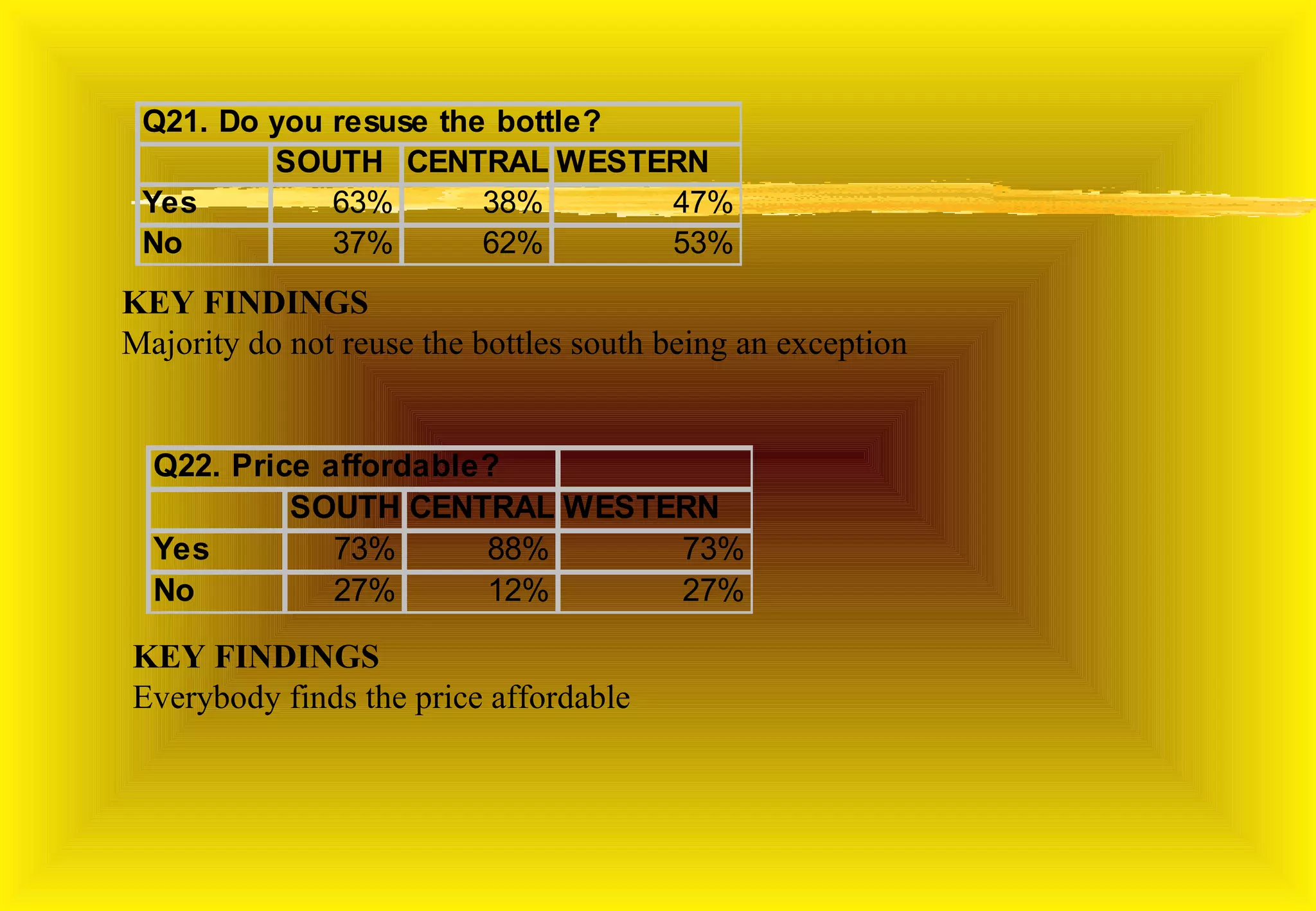 Q21. Do you resuse the bottle?
         SOUTH CENTRAL WESTERN
 Yes         63%       38%      47%
 No          37%       62%      53%
KEY FINDINGS
Majority do not reuse the bottles south being an exception


  Q22. Price affordable?
           SOUTH CENTRAL WESTERN
  Yes         73%      88%    73%
  No          27%      12%    27%

KEY FINDINGS
Everybody finds the price affordable
 