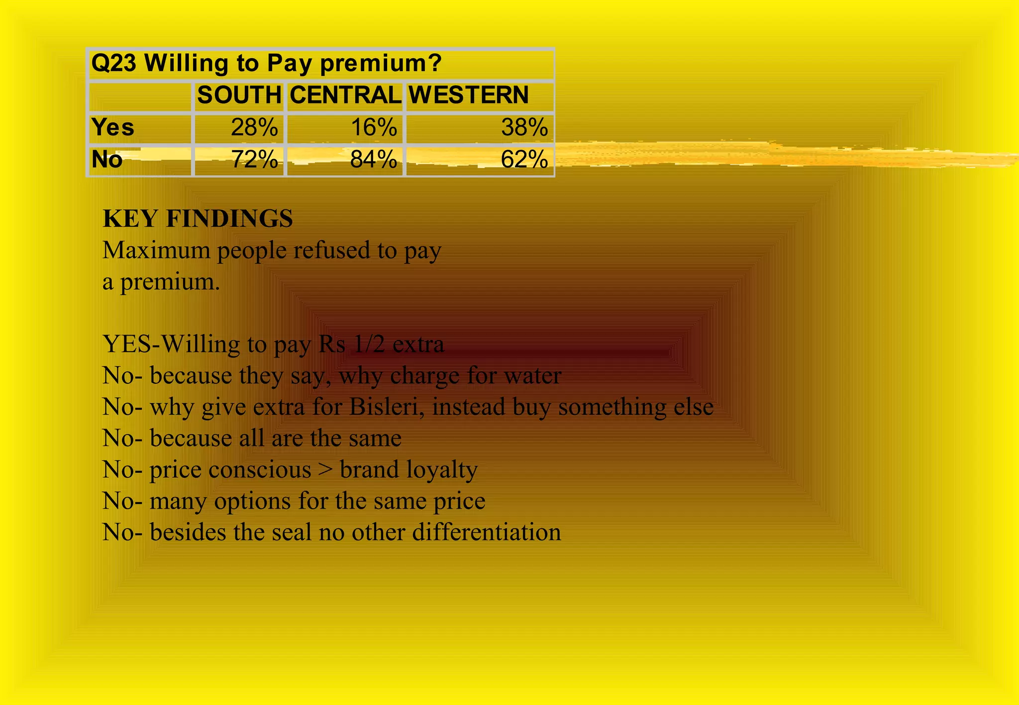 Q23 Willing to Pay premium?
         SOUTH CENTRAL WESTERN
Yes        28%       16%    38%
No         72%       84%    62%

KEY FINDINGS
Maximum people refused to pay
a premium.

YES-Willing to pay Rs 1/2 extra
No- because they say, why charge for water
No- why give extra for Bisleri, instead buy something else
No- because all are the same
No- price conscious > brand loyalty
No- many options for the same price
No- besides the seal no other differentiation
 