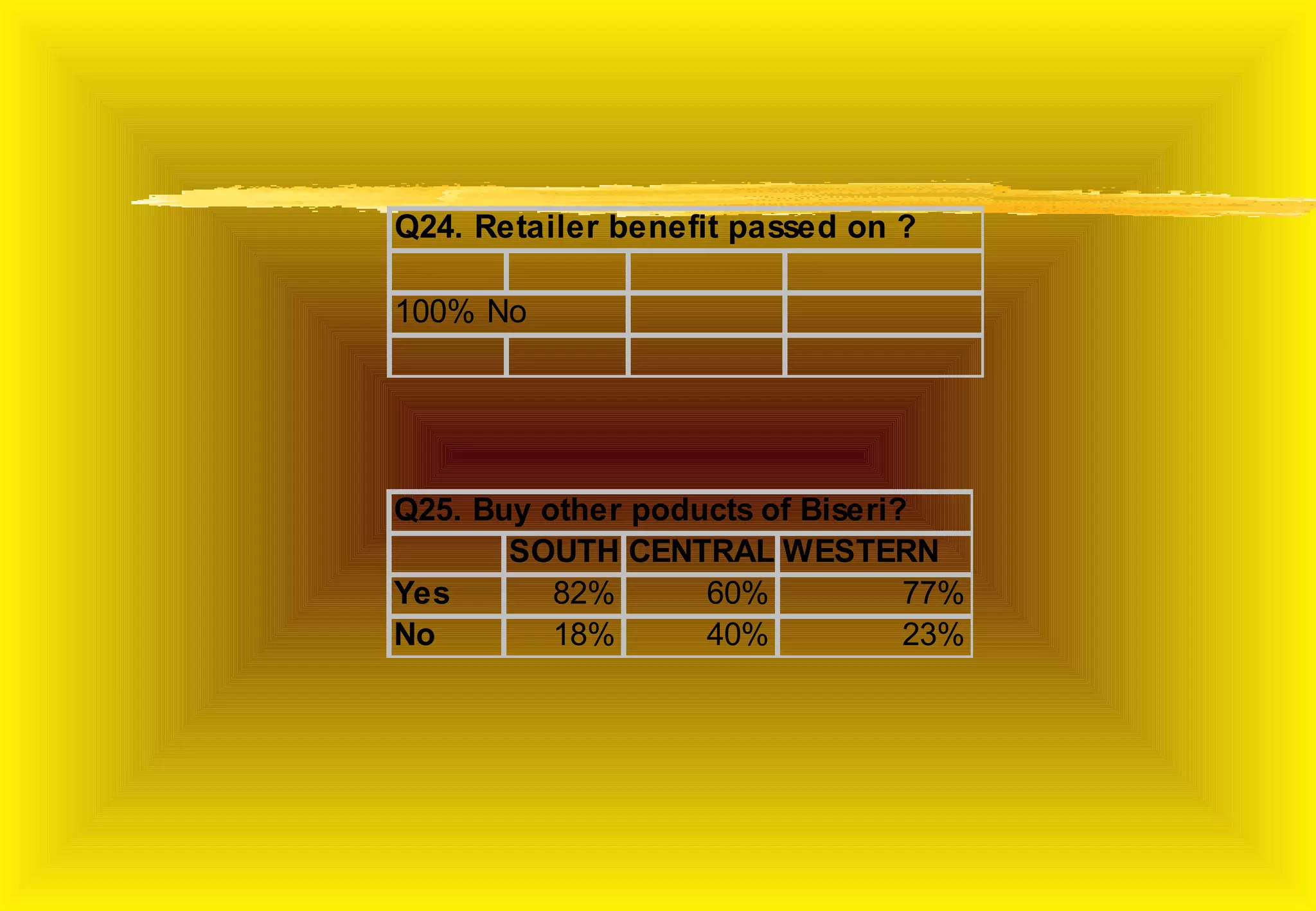 Q24. Retailer benefit passed on ?

100% No




Q25. Buy other poducts of Biseri?
       SOUTH CENTRAL WESTERN
Yes       82%      60%           77%
No        18%      40%           23%
 