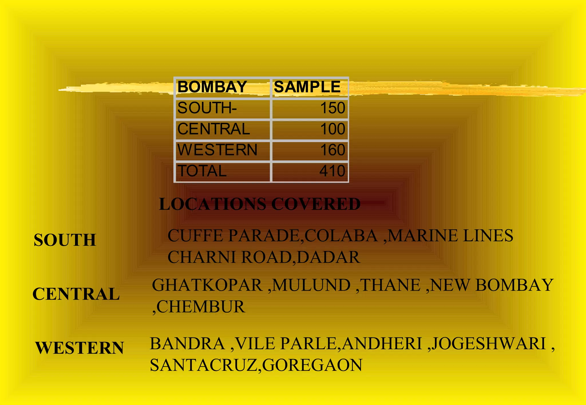 BOMBAY  SAMPLE
            SOUTH-      150
            CENTRAL     100
            WESTERN     160
            TOTAL       410

          LOCATIONS COVERED

SOUTH      CUFFE PARADE,COLABA ,MARINE LINES
           CHARNI ROAD,DADAR
          GHATKOPAR ,MULUND ,THANE ,NEW BOMBAY
CENTRAL
          ,CHEMBUR

WESTERN   BANDRA ,VILE PARLE,ANDHERI ,JOGESHWARI ,
          SANTACRUZ,GOREGAON
 