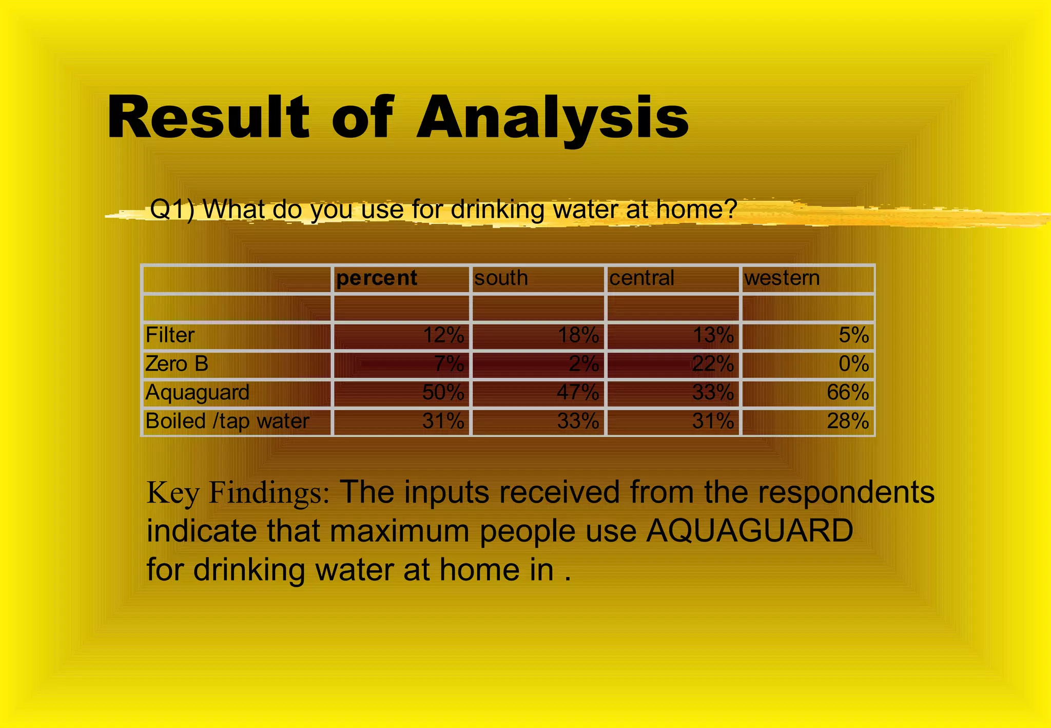 Result of Analysis
 Q1) What do you use for drinking water at home?

                     percent         south         central         western

 Filter                        12%           18%             13%              5%
 Zero B                         7%            2%             22%              0%
 Aquaguard                     50%           47%             33%             66%
 Boiled /tap water             31%           33%             31%             28%


 Key Findings: The inputs received from the respondents
 indicate that maximum people use AQUAGUARD
 for drinking water at home in .
 