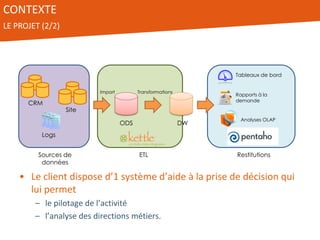 CONTEXTE
LE PROJET (2/2)
• Le client dispose d’1 système d’aide à la prise de décision qui
lui permet
– le pilotage de l’activité
– l’analyse des directions métiers.
CRM
Site
Logs
Sources de
données
ETL
DW
Restitutions
ODS
TransformationsImport
Tableaux de bord
Rapports à la
demande
Analyses OLAP
 