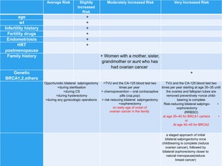 Salpingectomy for ovarian risk reduction | PPTX