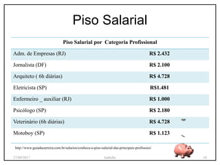 Piso Salarial
Piso Salarial por Categoria Profissional
Adm. de Empresas (RJ) R$ 2.432
Jornalista (DF) R$ 2.100
Arquiteto ( 6h diárias) R$ 4.728
Eletricista (SP) R$1.481
Enfermeiro _ auxiliar (RJ) R$ 1.000
Psicólogo (SP) R$ 2.180
Veterinário (6h diárias) R$ 4.728
Motoboy (SP) R$ 1.123
http://www.guiadacarreira.com.br/salarios/conheca-o-piso-salarial-das-principais-profissoes/
27/09/2017 Isabella 18
 
