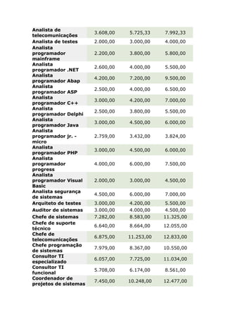 Analista de
                       3.608,00   5.725,33    7.992,33
telecomunicações
Analista de testes     2.000,00   3.000,00    4.000,00
Analista
programador            2.200,00   3.800,00    5.800,00
mainframe
Analista
                       2.600,00   4.000,00    5.500,00
programador .NET
Analista
                       4.200,00   7.200,00    9.500,00
programador Abap
Analista
                       2.500,00   4.000,00    6.500,00
programador ASP
Analista
                       3.000,00   4.200,00    7.000,00
programador C++
Analista
                       2.500,00   3.800,00    5.500,00
programador Delphi
Analista
                       3.000,00   4.500,00    6.000,00
programador Java
Analista
programador jr. -      2.759,00   3.432,00    3.824,00
micro
Analista
                       3.000,00   4.500,00    6.000,00
programador PHP
Analista
programador            4.000,00   6.000,00    7.500,00
progress
Analista
programador Visual     2.000,00   3.000,00    4.500,00
Basic
Analista segurança
                       4.500,00   6.000,00    7.000,00
de sistemas
Arquiteto de testes    3.000,00   4.200,00     5.500,00
Auditor de sistemas    3.000,00   4.000,00     4.500,00
Chefe de sistemas      7.282,00   8.583,00    11.325,00
Chefe de suporte
                       6.640,00   8.664,00    12.055,00
técnico
Chefe de
                       6.875,00   11.253,00   12.833,00
telecomunicações
Chefe programação
                       7.979,00   8.367,00    10.550,00
de sistemas
Consultor TI
                       6.057,00   7.725,00    11.034,00
especializado
Consultor TI
                       5.708,00   6.174,00    8.561,00
funcional
Coordenador de
                       7.450,00   10.248,00   12.477,00
projetos de sistemas
 