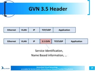 GVN 3.5 Header 
Ethernet VLAN IP TCP/UDP Application 
Ethernet VLAN IP 3.5 GVN TCP/UDP Application 
Service Identification, 
Name Based information, … 
Generalized Virtual Networking: 14 
an enabler for Service Centric Networking and Network Function Virtualization 
 