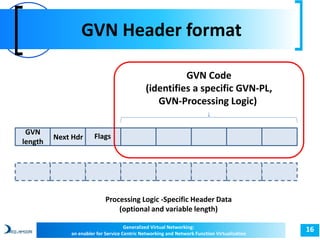 GVN Header format 
Generalized Virtual Networking: 16 
an enabler for Service Centric Networking and Network Function Virtualization 
GVN 
length 
Next Hdr 
GVN Code 
(identifies a specific GVN-PL, 
GVN-Processing Logic) 
Processing Logic -Specific Header Data 
(optional and variable length) 
Flags 
 
