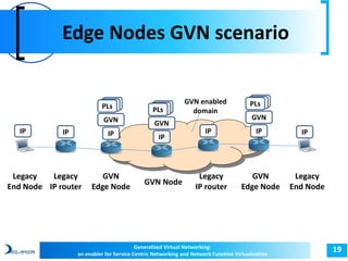 Edge Nodes GVN scenario 
IP IP IP 
Generalized Virtual Networking: 19 
PPLLss 
PLs 
GVN 
IP 
an enabler for Service Centric Networking and Network Function Virtualization 
Legacy 
End Node 
GVN 
Edge Node 
PPLLss 
GVN 
IP 
PLs 
GVN 
Edge Node 
Legacy 
End Node 
Legacy 
IP router 
IP 
Legacy 
IP router 
PPLLss 
GVN 
IP 
PLs 
GVN Node 
GVN enabled 
domain 
 