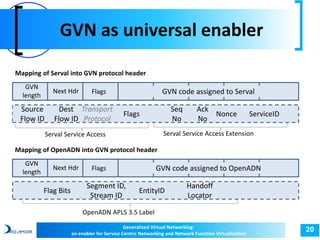 GVN as universal enabler 
Mapping of Serval into GVN protocol header 
Mapping of OpenADN into GVN protocol header 
EntityID 
Generalized Virtual Networking: 20 
an enabler for Service Centric Networking and Network Function Virtualization 
GVN 
length 
Next Hdr Flags GVN code assigned to Serval 
Source 
Flow ID 
Dest 
Flow ID 
Transport 
Protocol 
Flags 
Seq 
No 
Ack 
No 
Nonce ServiceID 
Serval Service Access Serval Service Access Extension 
GVN 
length 
Next Hdr Flags GVN code assigned to OpenADN 
Flag Bits 
Segment ID, 
Stream ID 
Handoff 
Locator 
OpenADN APLS 3.5 Label 
 
