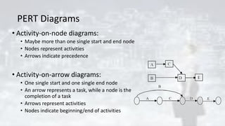 PERT AND CPM PROJECT MANAGEMENT | PDF