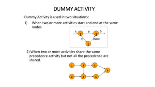 PERT AND CPM PROJECT MANAGEMENT | PDF