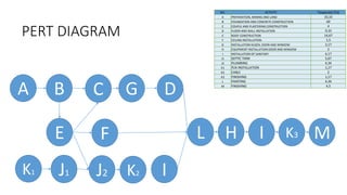 PERT AND CPM PROJECT MANAGEMENT | PDF