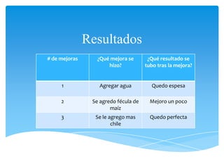 Resultados
# de mejoras ¿Qué mejora se
hizo?
¿Qué resultado se
tubo tras la mejora?
1 Agregar agua Quedo espesa
2 Se agredo fécula de
maíz
Mejoro un poco
3 Se le agrego mas
chile
Quedo perfecta
 