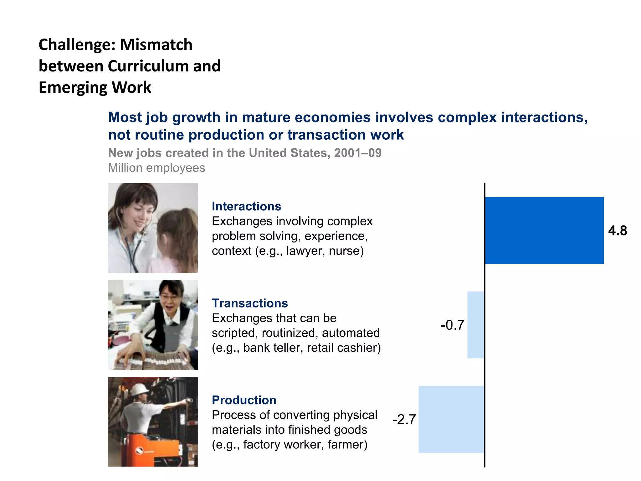 Challenge: Mismatch
between Curriculum and
Emerging Work
 